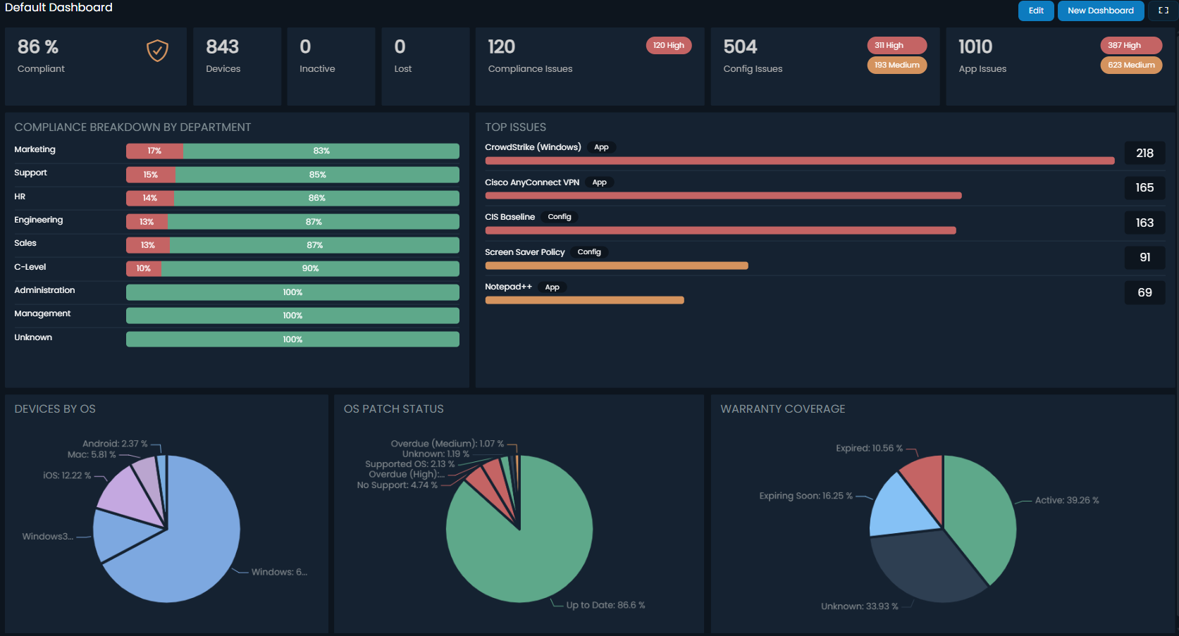 The Default Dashboard provides an overview of key metrics across your managed device environment.